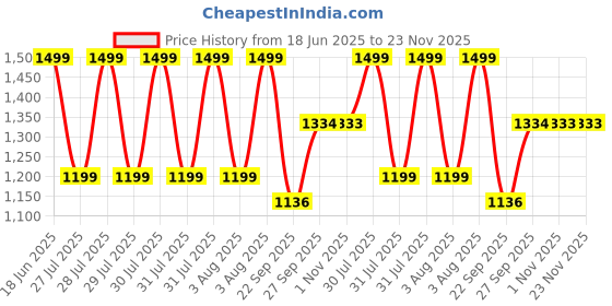myntra.com CODE by Lifestyle Men Textured Loafers code by lifestyle Price History Graph from 18 Jun 2025 to 22 Nov 2025