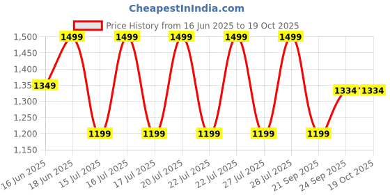 myntra.com CODE by Lifestyle Men Textured Loafers code by lifestyle Price History Graph from 16 Jun 2025 to 19 Oct 2025