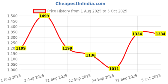 myntra.com CODE by Lifestyle Men Textured Loafers with Buckles code by lifestyle Price History Graph from 1 Aug 2025 to 4 Oct 2025