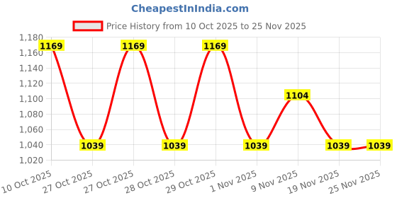 myntra.com CODE by Lifestyle Men Textured Regular Fit Formal Trousers code by lifestyle Price History Graph from 10 Oct 2025 to 24 Nov 2025
