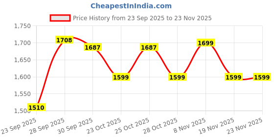 myntra.com CODE by Lifestyle Men Textured Slim Fit Mid Rise Trousers code by lifestyle Price History Graph from 23 Sep 2025 to 22 Nov 2025