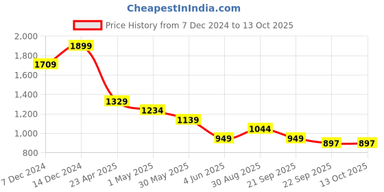myntra.com CODE by Lifestyle Men Textured Slip-On Loafers code by lifestyle Price History Graph from 7 Dec 2024 to 12 Oct 2025