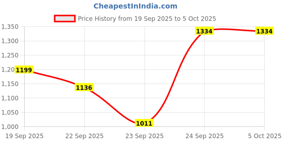 myntra.com CODE by Lifestyle Men Textured Slip-On Loafers code by lifestyle Price History Graph from 19 Sep 2025 to 4 Oct 2025
