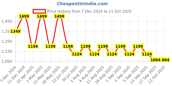 myntra.com CODE by Lifestyle Men Thong Flip-Flops code by lifestyle Price History Graph from 7 Dec 2024 to 11 Oct 2025
