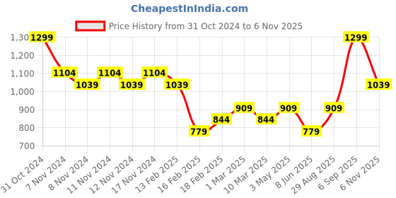 myntra.com CODE by Lifestyle Men Trousers code by lifestyle Price History Graph from 31 Oct 2024 to 6 Nov 2025