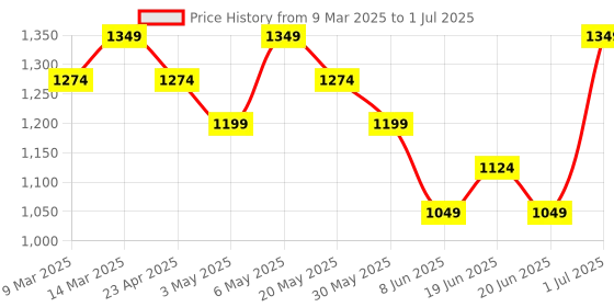 myntra.com CODE by Lifestyle Men Trousers code by lifestyle Price History Graph from 9 Mar 2025 to 1 Jul 2025