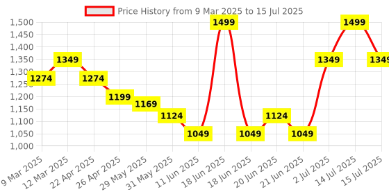 myntra.com CODE by Lifestyle Men Trousers code by lifestyle Price History Graph from 9 Mar 2025 to 15 Jul 2025