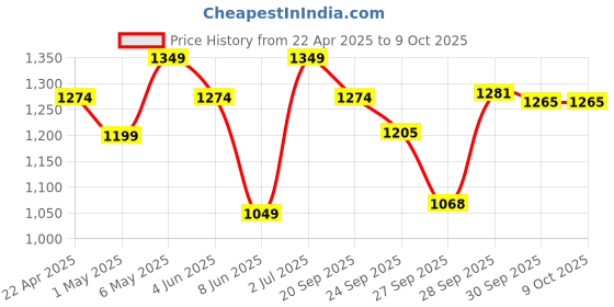 myntra.com CODE by Lifestyle Men Trousers code by lifestyle Price History Graph from 22 Apr 2025 to 9 Oct 2025