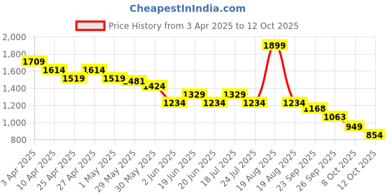 myntra.com CODE by Lifestyle Men Trousers code by lifestyle Price History Graph from 3 Apr 2025 to 12 Oct 2025