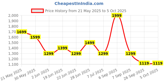 myntra.com CODE by Lifestyle Men Trousers code by lifestyle Price History Graph from 21 May 2025 to 4 Oct 2025