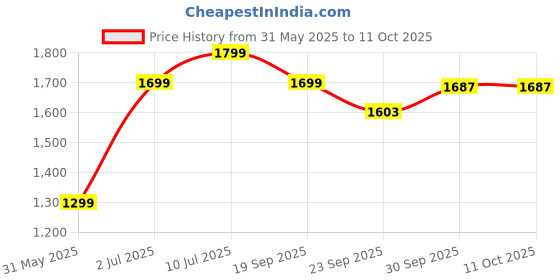 myntra.com CODE by Lifestyle Men Trousers code by lifestyle Price History Graph from 31 May 2025 to 11 Oct 2025