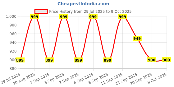 myntra.com CODE by Lifestyle Men Trousers code by lifestyle Price History Graph from 29 Jul 2025 to 8 Oct 2025