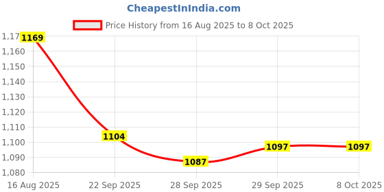 myntra.com CODE by Lifestyle Men Typography Printed Cuban Collar Casual Shirt code by lifestyle Price History Graph from 16 Aug 2025 to 8 Oct 2025