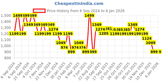 myntra.com CODE by Lifestyle Men White Cotton Casual Shirt code by lifestyle Price History Graph from 6 Sep 2024 to 5 Jan 2026