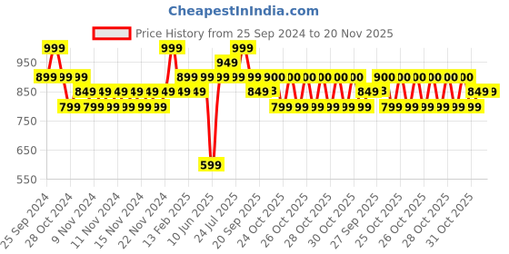 myntra.com CODE by Lifestyle Men White Cotton Smart Casual Shirt code by lifestyle Price History Graph from 25 Sep 2024 to 19 Nov 2025