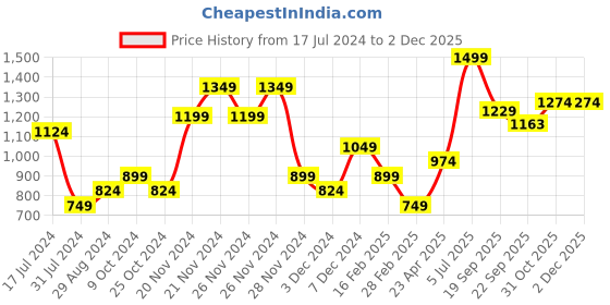 myntra.com CODE by Lifestyle Men White Slim Fit Solid Casual Shirt code by lifestyle Price History Graph from 17 Jul 2024 to 1 Dec 2025
