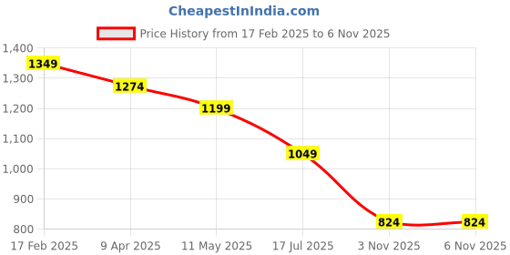 myntra.com CODE by Lifestyle Men Windowpane Checks Opaque Casual Shirt code by lifestyle Price History Graph from 17 Feb 2025 to 3 Nov 2025