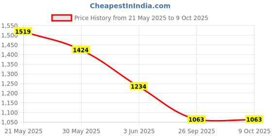 myntra.com CODE by Lifestyle Men Windowpane Checks Opaque Striped Casual Shirt code by lifestyle Price History Graph from 21 May 2025 to 8 Oct 2025