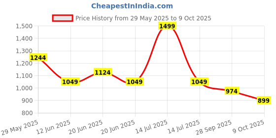 myntra.com CODE by Lifestyle Men Windowpane Checks Printed Casual Shirt code by lifestyle Price History Graph from 29 May 2025 to 9 Oct 2025
