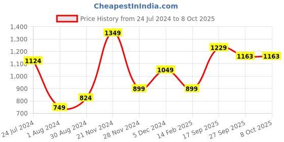 myntra.com CODE by Lifestyle Men Yellow Casual Shirt code by lifestyle Price History Graph from 24 Jul 2024 to 8 Oct 2025
