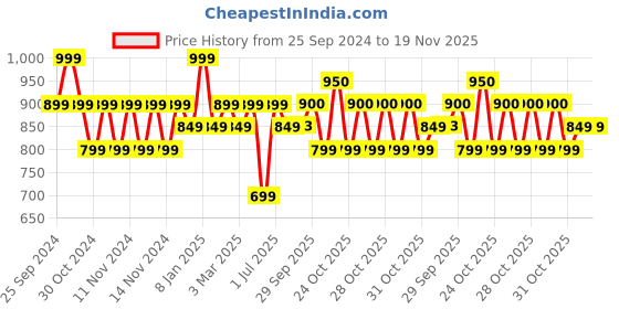 myntra.com CODE by Lifestyle Men Yellow Solid Regular Fit Cotton Casual Shirt code by lifestyle Price History Graph from 25 Sep 2024 to 18 Nov 2025