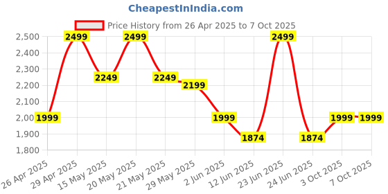 myntra.com CODE by Lifestyle MenLeather Formal Derbys code by lifestyle Price History Graph from 26 Apr 2025 to 7 Oct 2025