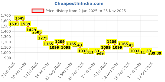myntra.com CODE by Lifestyle Mini Dress code by lifestyle Price History Graph from 2 Jun 2025 to 25 Nov 2025