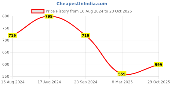myntra.com CODE by Lifestyle Off-Shoulder Bardot Top code by lifestyle Price History Graph from 16 Aug 2024 to 23 Oct 2025