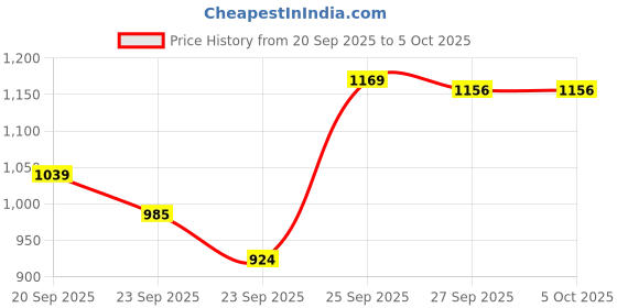 myntra.com CODE by Lifestyle One Toe Flats code by lifestyle Price History Graph from 20 Sep 2025 to 5 Oct 2025