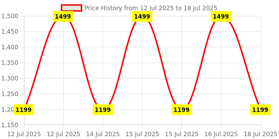 myntra.com CODE by Lifestyle Open Toe Block Heels code by lifestyle Price History Graph from 12 Jul 2025 to 16 Jul 2025