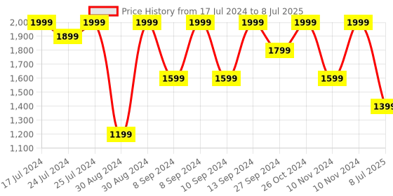 myntra.com CODE by Lifestyle Open Toe Block Sandals code by lifestyle Price History Graph from 17 Jul 2024 to 8 Jul 2025