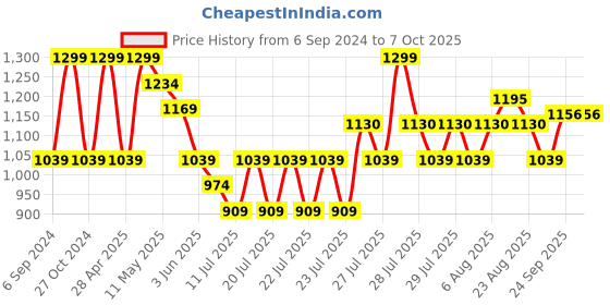 myntra.com CODE by Lifestyle Open Toe Flats code by lifestyle Price History Graph from 6 Sep 2024 to 7 Oct 2025