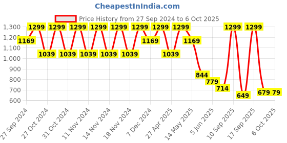 myntra.com CODE by Lifestyle Open Toe Flats code by lifestyle Price History Graph from 27 Sep 2024 to 6 Oct 2025