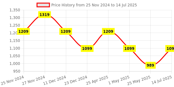 myntra.com CODE by Lifestyle Open Toe Flats With Laser Cuts code by lifestyle Price History Graph from 25 Nov 2024 to 14 Jul 2025
