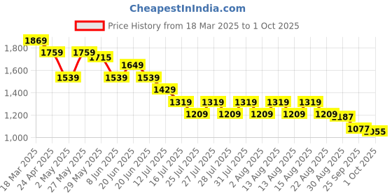 myntra.com CODE by Lifestyle Print A-Line Dress code by lifestyle Price History Graph from 18 Mar 2025 to 1 Oct 2025