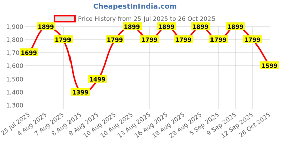 myntra.com CODE by Lifestyle Print A-Line Midi Dress code by lifestyle Price History Graph from 25 Jul 2025 to 26 Oct 2025