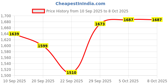 myntra.com CODE by Lifestyle Print A-Line Midi Dress code by lifestyle Price History Graph from 10 Sep 2025 to 5 Oct 2025