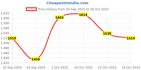 myntra.com CODE by Lifestyle Print Blouson Dress code by lifestyle Price History Graph from 20 Sep 2025 to 17 Oct 2025