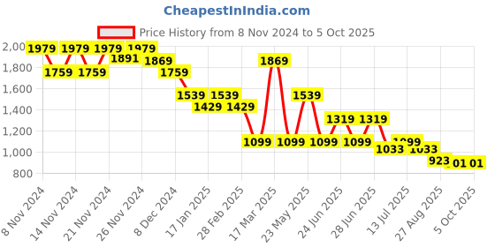 myntra.com CODE by Lifestyle Print Dress code by lifestyle Price History Graph from 8 Nov 2024 to 5 Oct 2025
