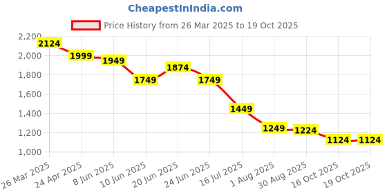 myntra.com CODE by Lifestyle Print Shirt Dress code by lifestyle Price History Graph from 26 Mar 2025 to 19 Oct 2025