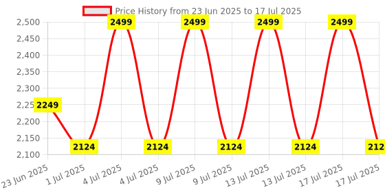myntra.com CODE by Lifestyle Printed Basic Jumpsuit code by lifestyle Price History Graph from 23 Jun 2025 to 17 Jul 2025