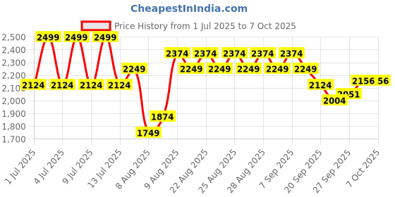 myntra.com CODE by Lifestyle Printed Basic Jumpsuit code by lifestyle Price History Graph from 1 Jul 2025 to 7 Oct 2025