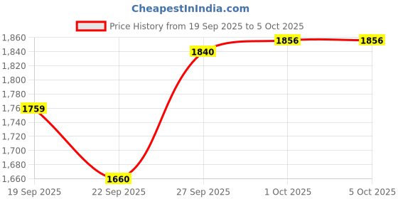 myntra.com CODE by Lifestyle Printed Fit & Flare Dress code by lifestyle Price History Graph from 19 Sep 2025 to 5 Oct 2025