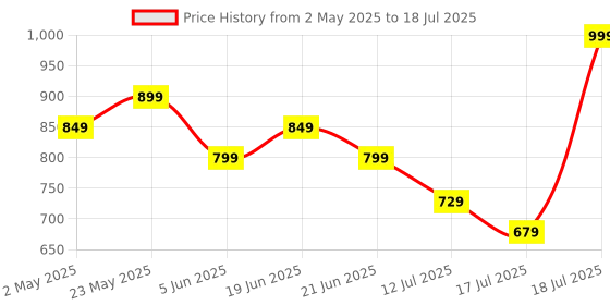 myntra.com CODE by Lifestyle Printed Off-Shoulder Top code by lifestyle Price History Graph from 2 May 2025 to 18 Jul 2025