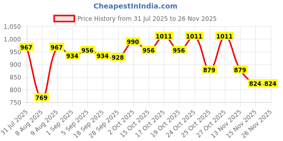 myntra.com CODE by Lifestyle Printed Round Neck Extended Sleeves T-shirt code by lifestyle Price History Graph from 31 Jul 2025 to 25 Nov 2025