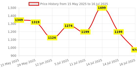 myntra.com CODE by Lifestyle Printed Structured Sling Bag code by lifestyle Price History Graph from 15 May 2025 to 16 Jul 2025