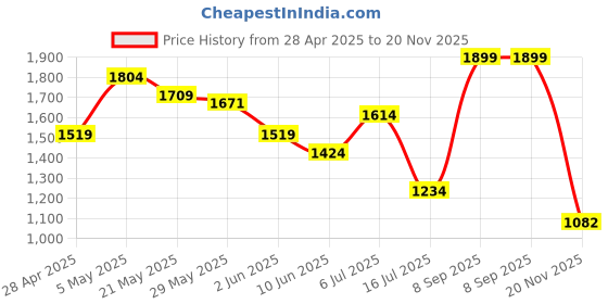 myntra.com CODE by Lifestyle PU Bowling Handheld Bag code by lifestyle Price History Graph from 28 Apr 2025 to 20 Nov 2025