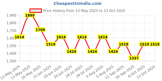 myntra.com CODE by Lifestyle PU Bowling Handheld Bag code by lifestyle Price History Graph from 13 May 2025 to 13 Oct 2025