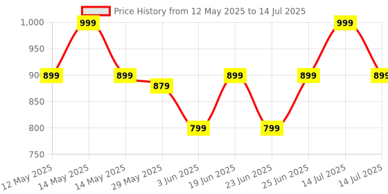 myntra.com CODE by Lifestyle PU Bucket Handheld Bag code by lifestyle Price History Graph from 12 May 2025 to 14 Jul 2025