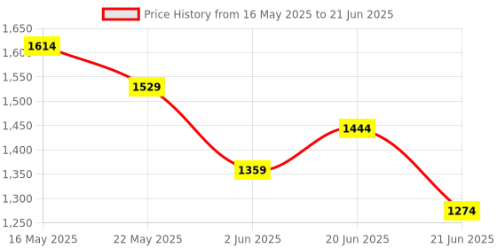 myntra.com CODE by Lifestyle PU Bucket Handheld Bag with Quilted code by lifestyle Price History Graph from 16 May 2025 to 21 Jun 2025